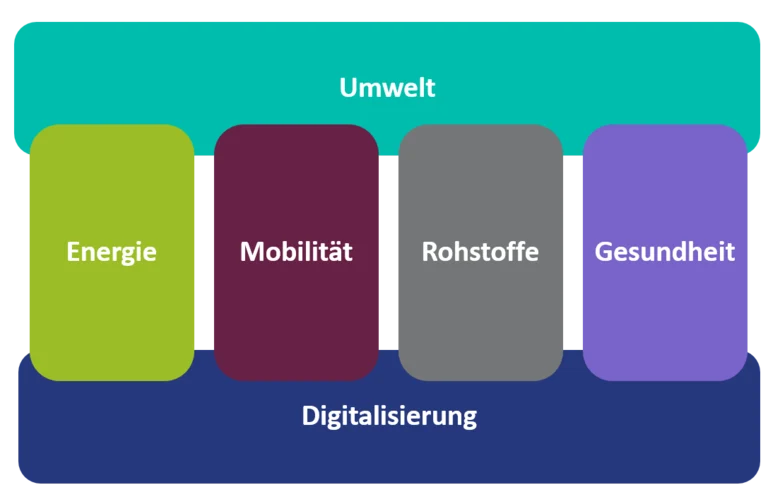 Zukunftsfelder aus der Innovationsstrategie des Freistaates Sachsen: Umwelt, Digitalisierung, Energie, Mobilität, Rohstoffe, Gesundheit